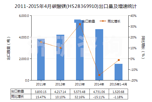 2011-2015年4月碳酸鎂(HS28369910)出口量及增速統(tǒng)計(jì)